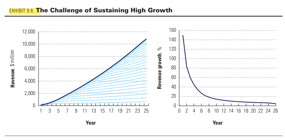 Growth in Long-term