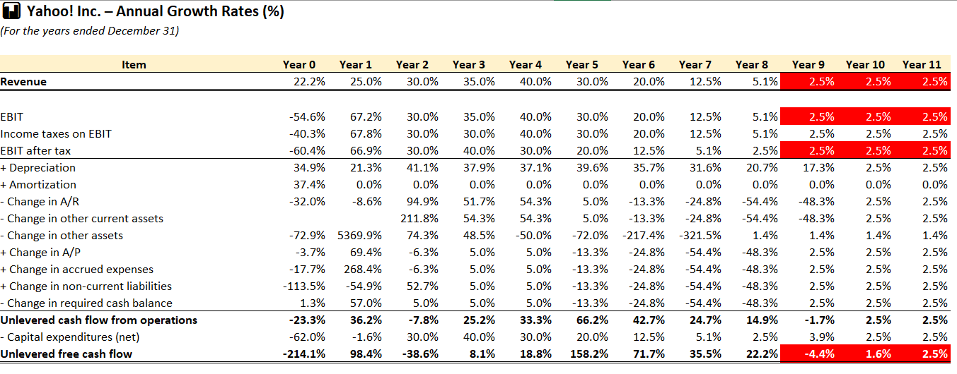 FCF Growth