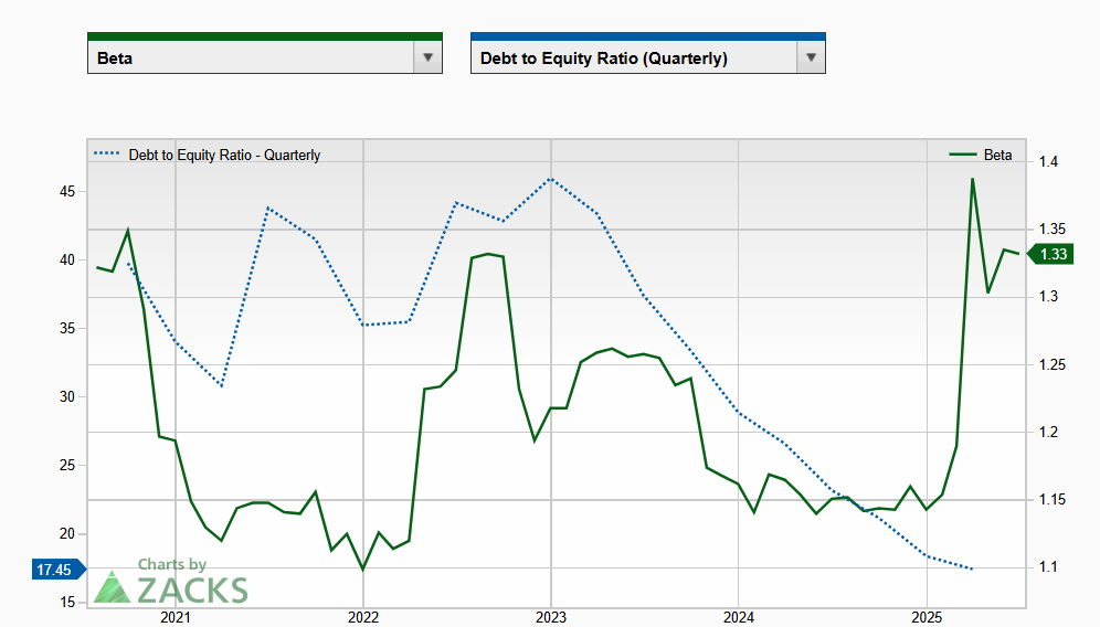 β და ფინანსური ლევერეჯი