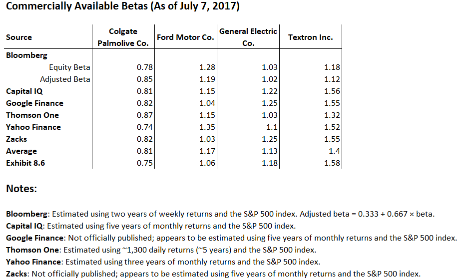 მორგებული β