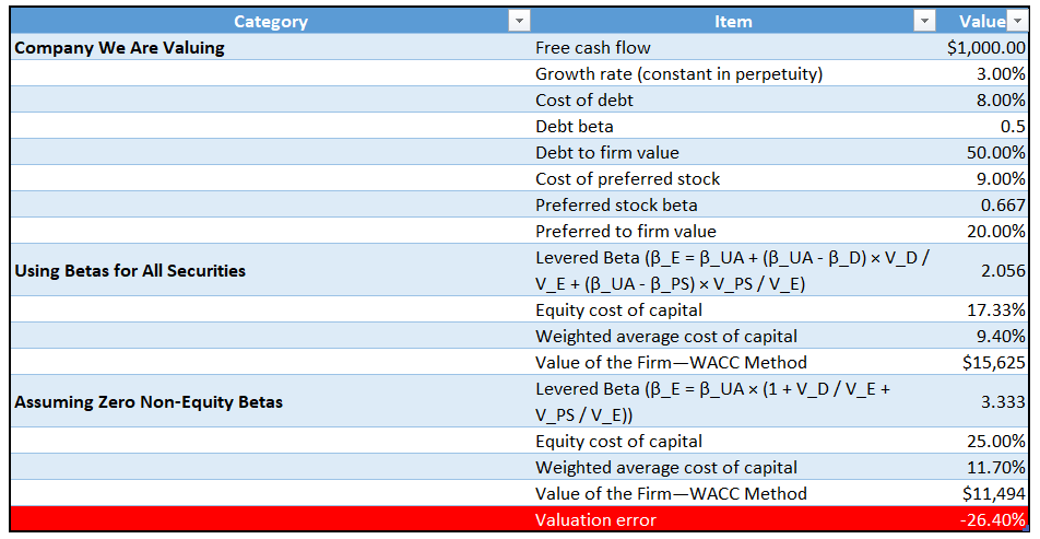 არა-საკუტარი კაპიტალის ბეტა