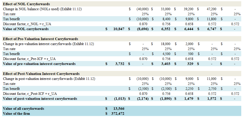 საგადასახადო აქტივები