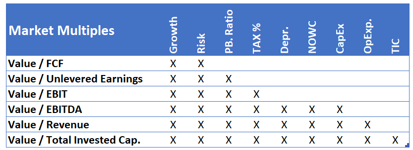 შეფასება მამრავლებით
