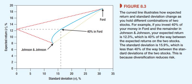 რისკი და ამონაგები