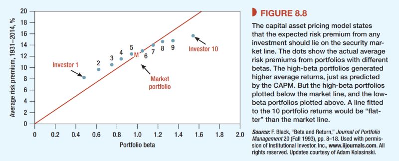 რას ვერ ხსნის KAPM (2)
