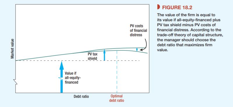 Trade-off თეორია დაფინანსების სტრუქტურაში
