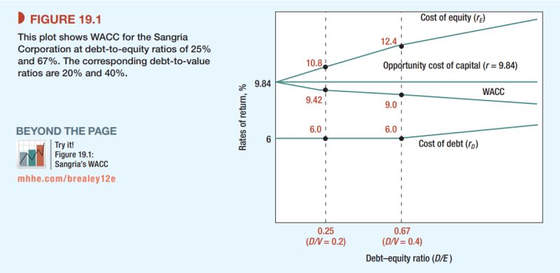 პროექტის WACC-ი