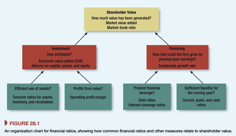 დუპონის ანალიზი