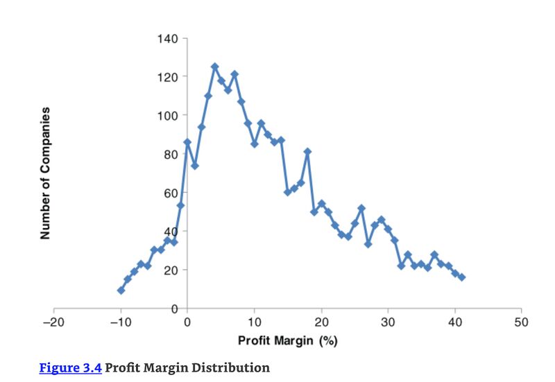 Margin & Competition