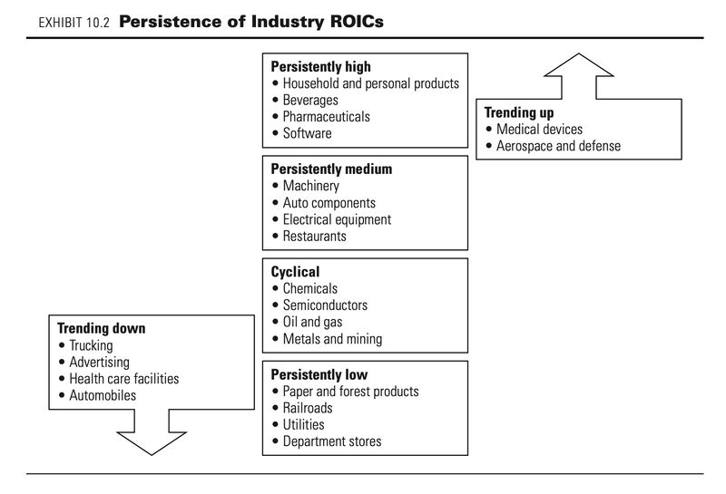 ROIC-ის სტაბილურობა