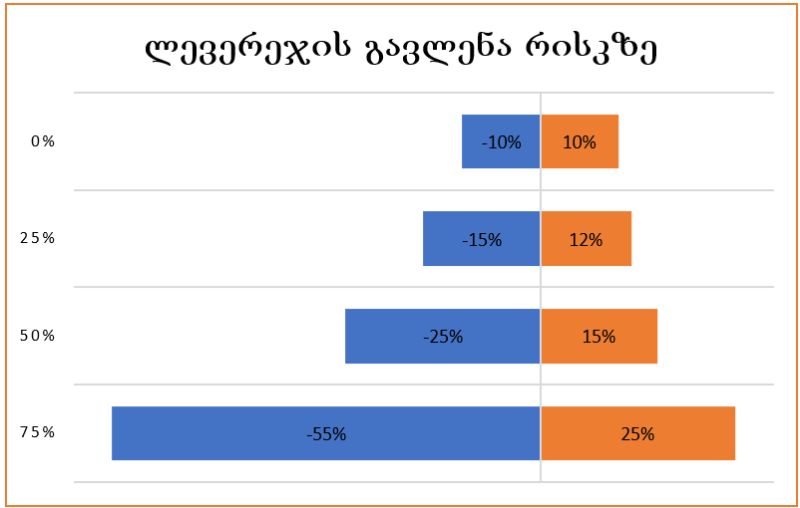 რისკი და ლევერეჯი