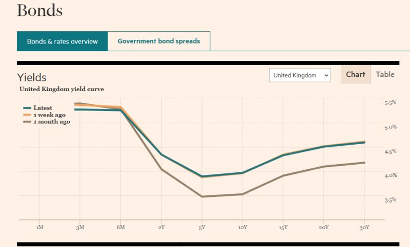 Unbiased Expectations Theory