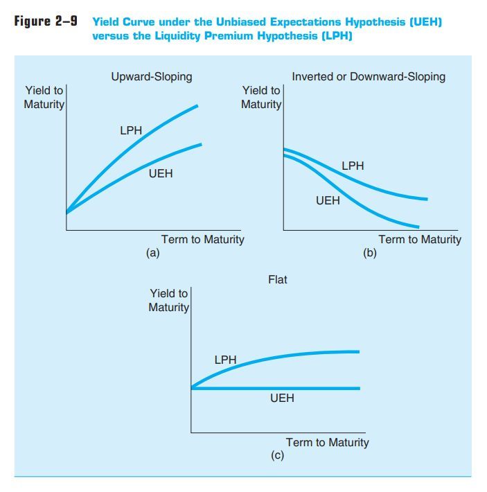 ლიკვიდობისა და მიუკერძოებელი მოლოდინის ჰიპოთეზები