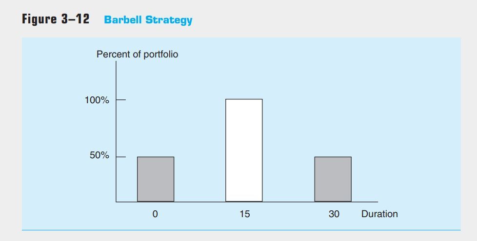 მრუდის ჩაღრმავება და ბარბელის სტრატეგია