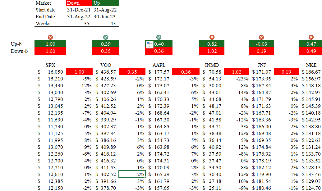 აღმავლობის და დაღმავლობის ბეტა