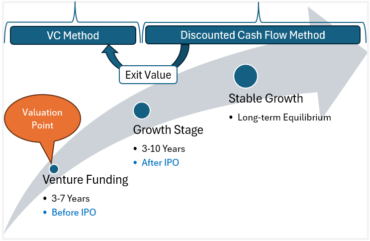 DCF მეთოდი გასვლის ეტაპის შესაფასებლად