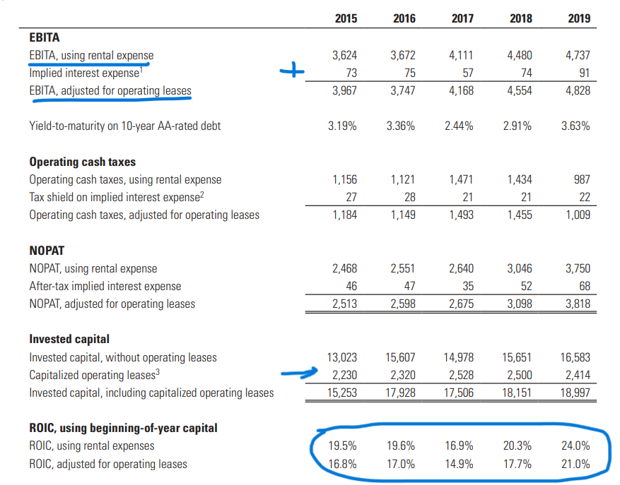 Operating Lease vs ROIC