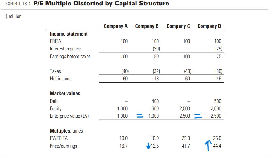 P/E-ს მაჩვენებლის ჩავარდნები