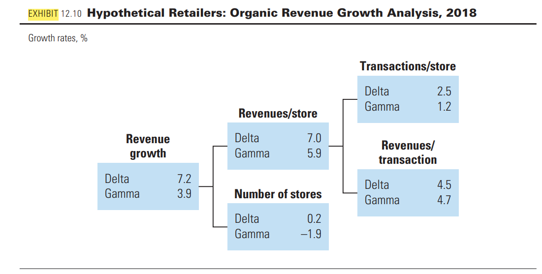 Revenue Forecast