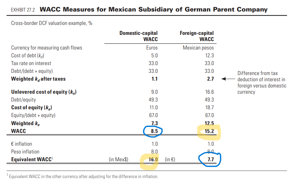 CoC in Cross-Border Valuation