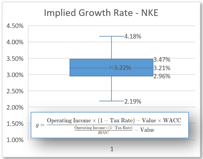 ნაგულისხმევი ზრდის განაკვეთი