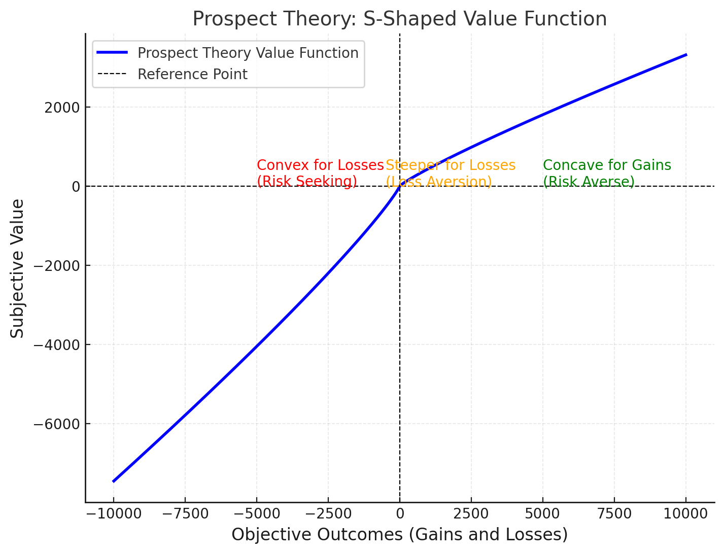 Expected Utility vs Prospect Theory