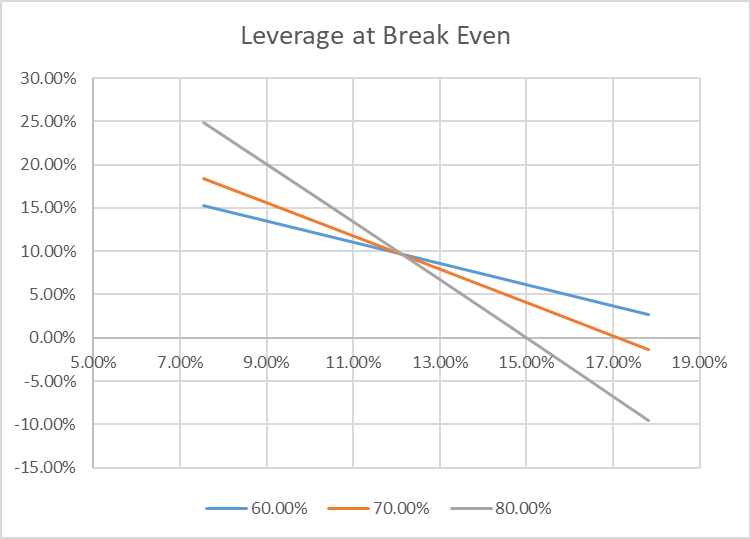 დადებითი და უარყოფითი ლევერეჯი უძრავ ქონებაში