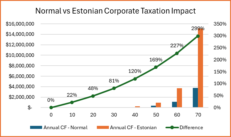 Estonian Model Impact on CF