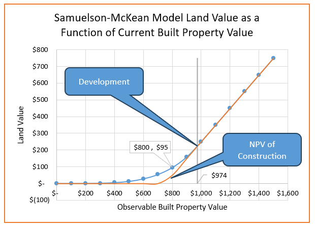 სამუელსონ-მაკკეინის მოდელი RE დეველოპმენტისთვის
