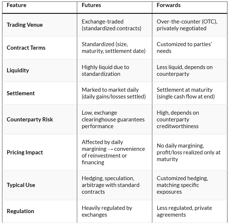 Forward vs Futures Prices