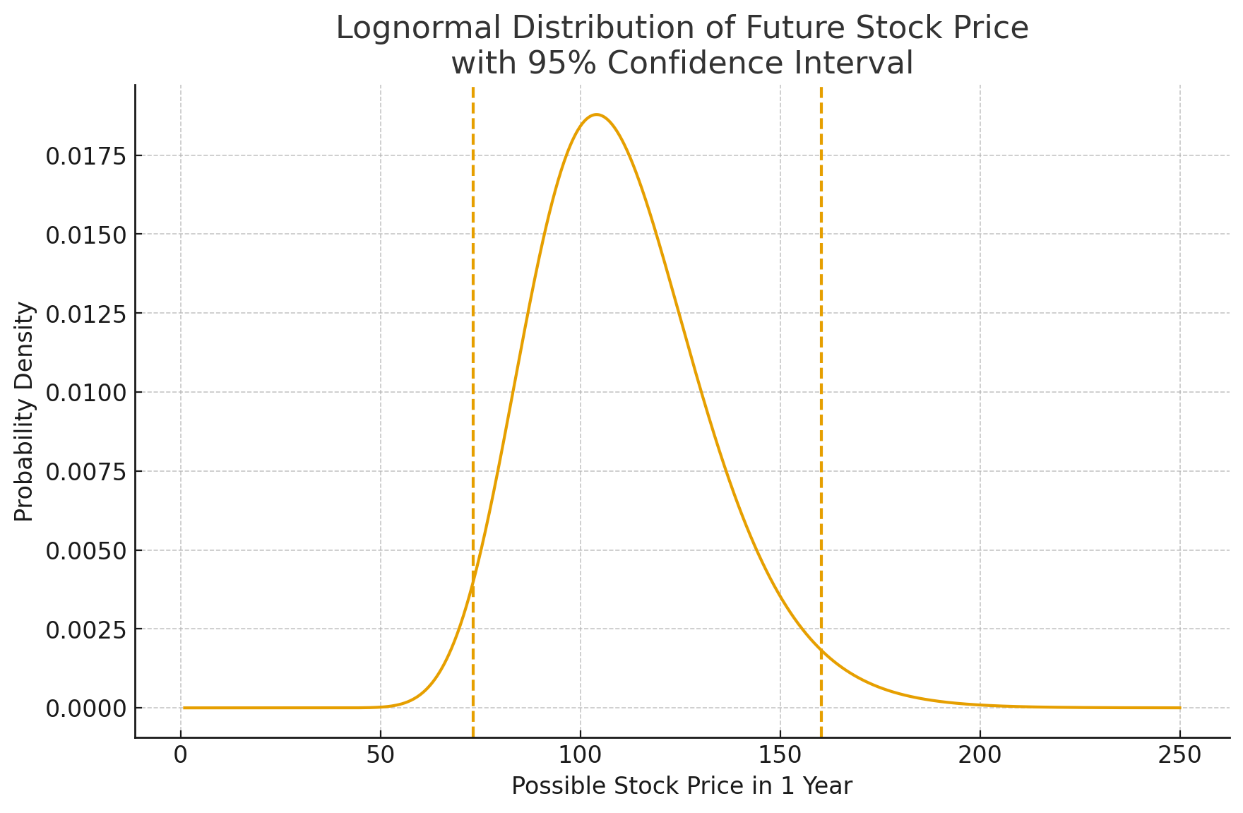 ლოგნორმალური თვისება
