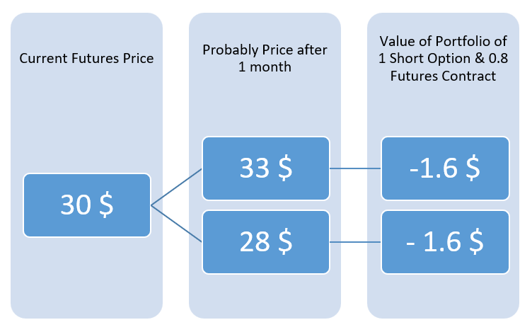 Valuation of American Futures Options