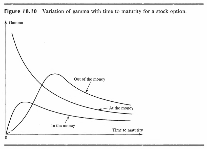 The Greeks – Gamma (Γ)