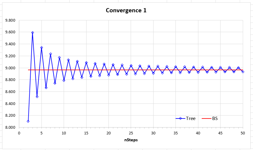 ბინომიალური ხე ამერიკული ოფციისთვის